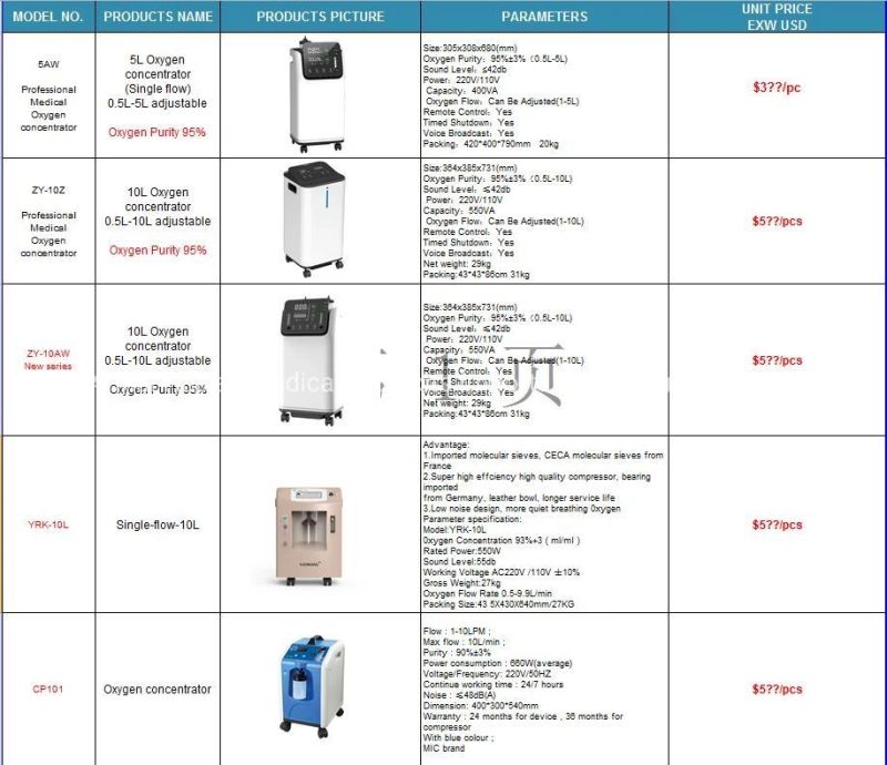 to Indonesia Jumao Brand 220V in Stock Medical Grade 5L/10L Oxygen Concentrator for Sale